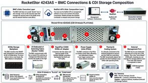 Unlocking Infrastructure Agility: The Synergy of BMC and Redfish API in Composable Disaggregated Infrastructure