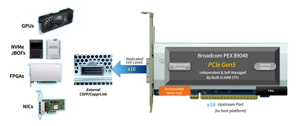 Why Your Gen5 HIC Must Be PCI-SIG CopprLink: The Rocket 7634D's