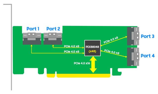 HighPoint SSD7505 PCIe Gen4, M.2 NVMe SSD RAID vezérlő (4x M.2 HighPoint SSD7505 PCIe Gen4, M.2 NVMe SSD RAID vezérlő (4x M.2