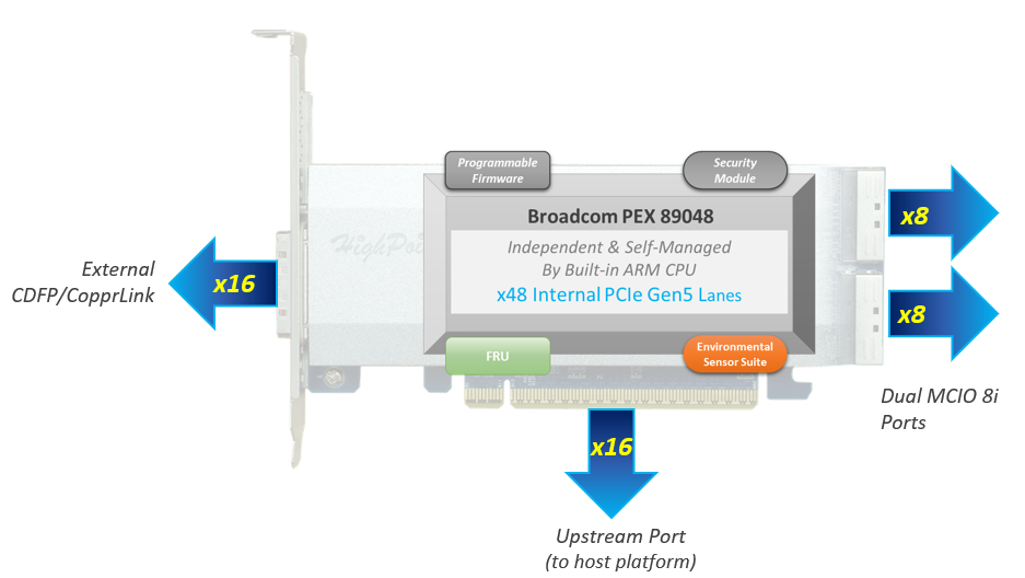 Architecture of the Edge: Redefining Connectivity with HighPoint Gen5 PCIe Switching