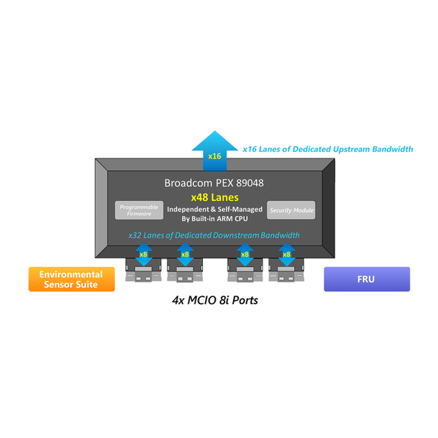 Inside Gen5 Switch Fabric - How to Solve PCIe Gen5 Host Bottlenecks with Autonomous Switch Architecture