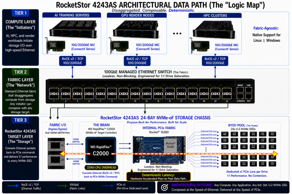 Solving the AI Storage Bottleneck: An Architectural Deep-Dive into the RocketStor 4243AS