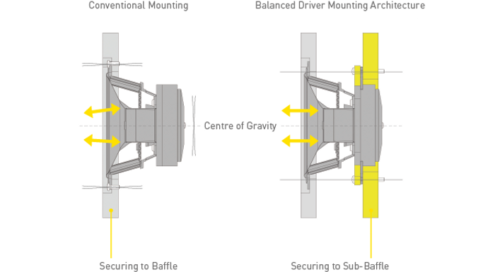 driver mounting detail of the SB-G90 speakers