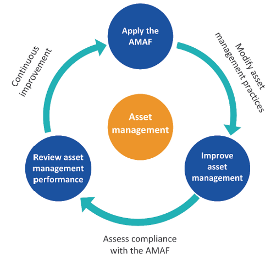 Developing an Asset Management Plan (AMAF Attestation)