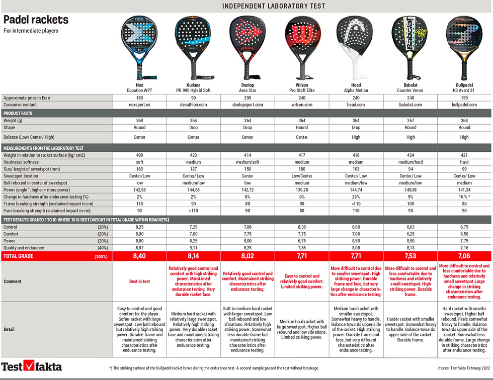 Independent Test for Padel Racquets results