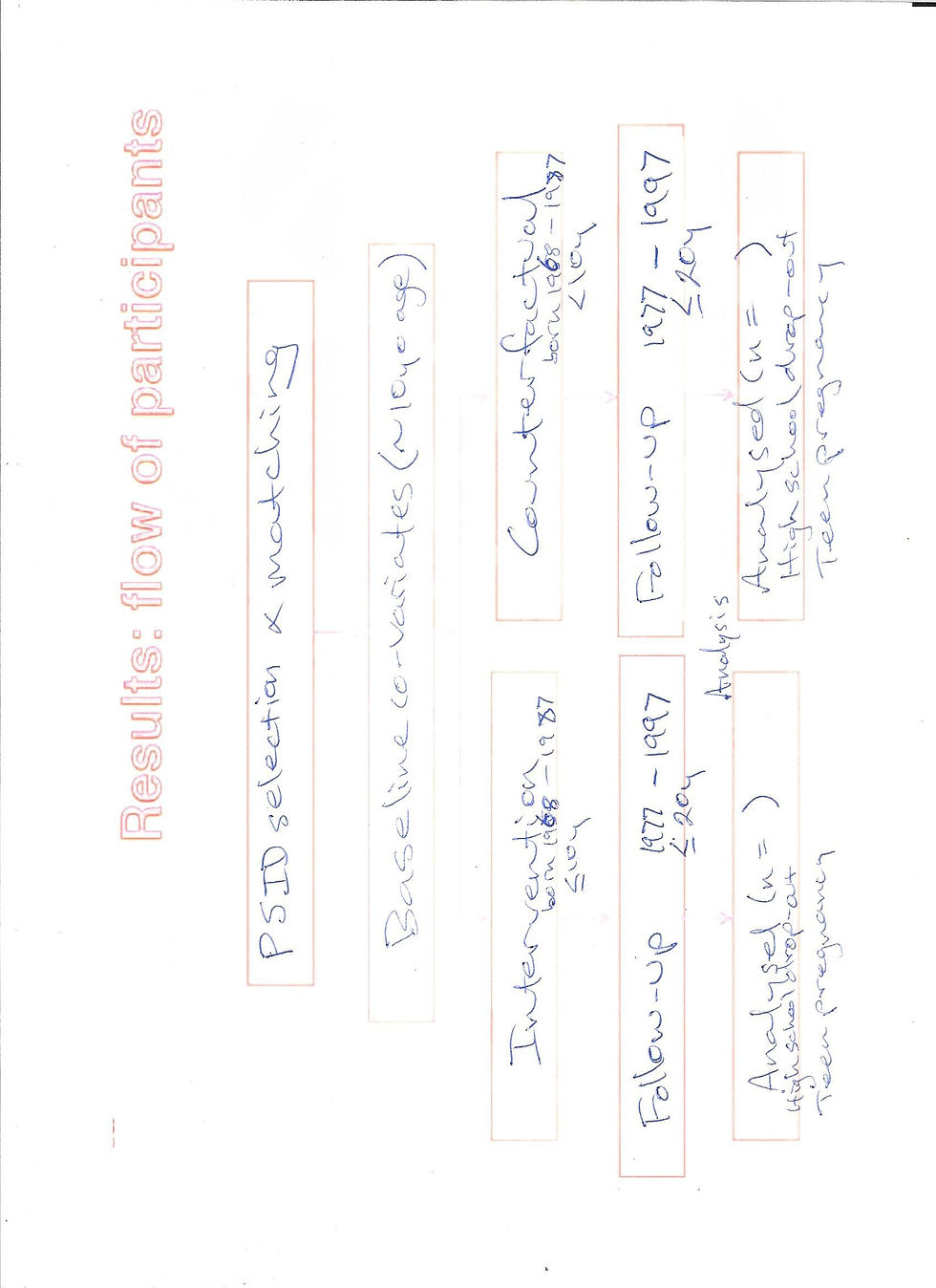 CONSORT analysis of counterfactual design