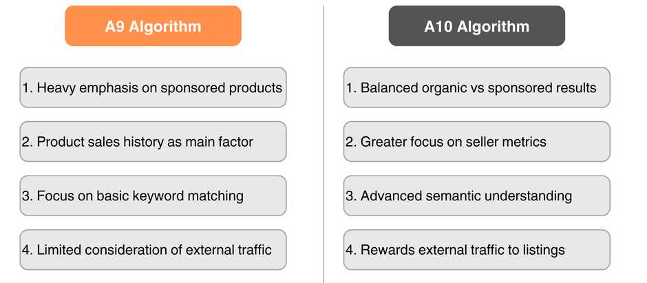 Mastering Amazon’s A10 Algorithm: A Seller’s Blueprint for SEO Optimization in 2025