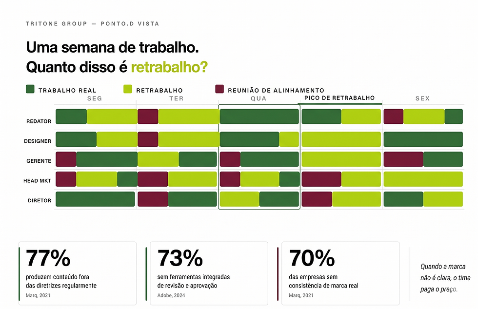 O custo invisível da complexidade nas marcas