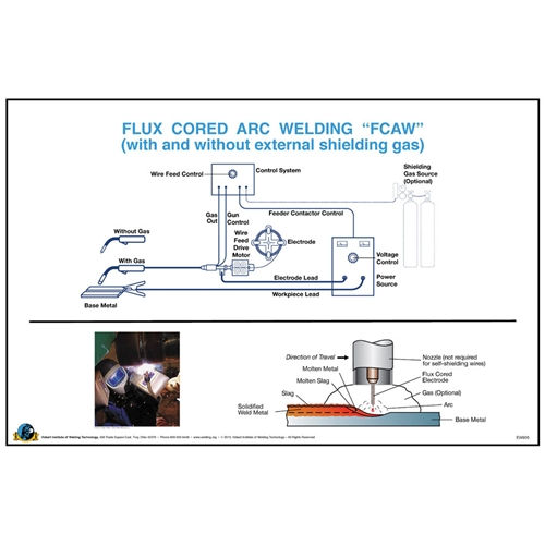 Flux Cored Arc Welding (FCAW) Wall Posters