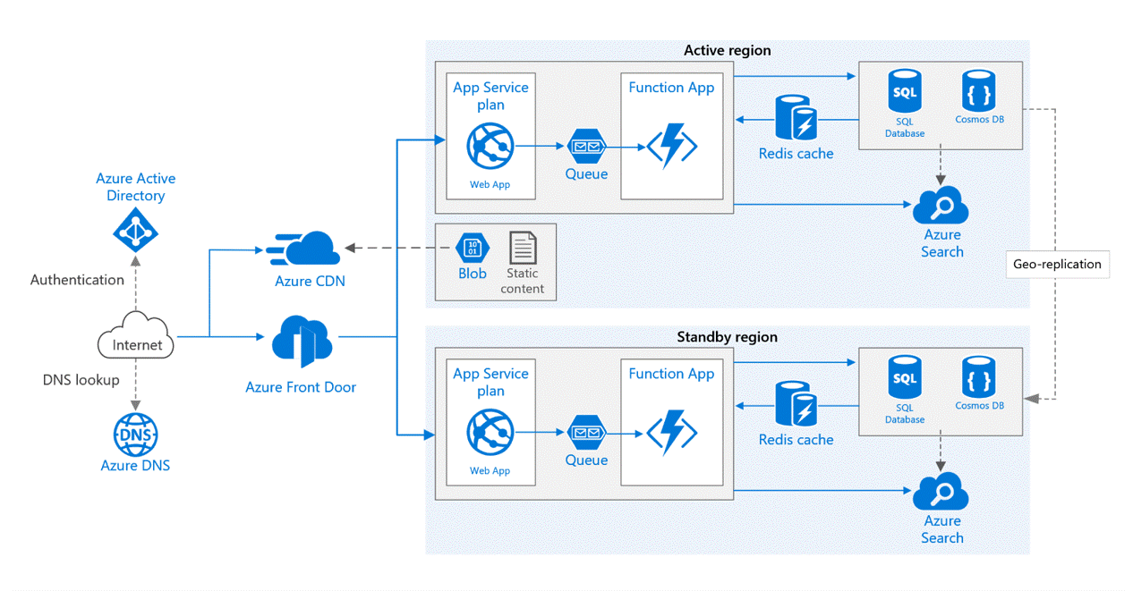 Highly available multi-region web application