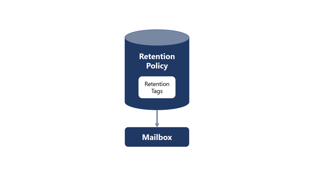 Messaging Records Management (MRM) for Mailboxes in Office 365