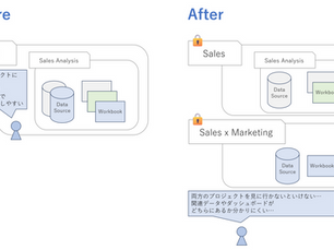 Tableauのコンテンツ管理方法について考える