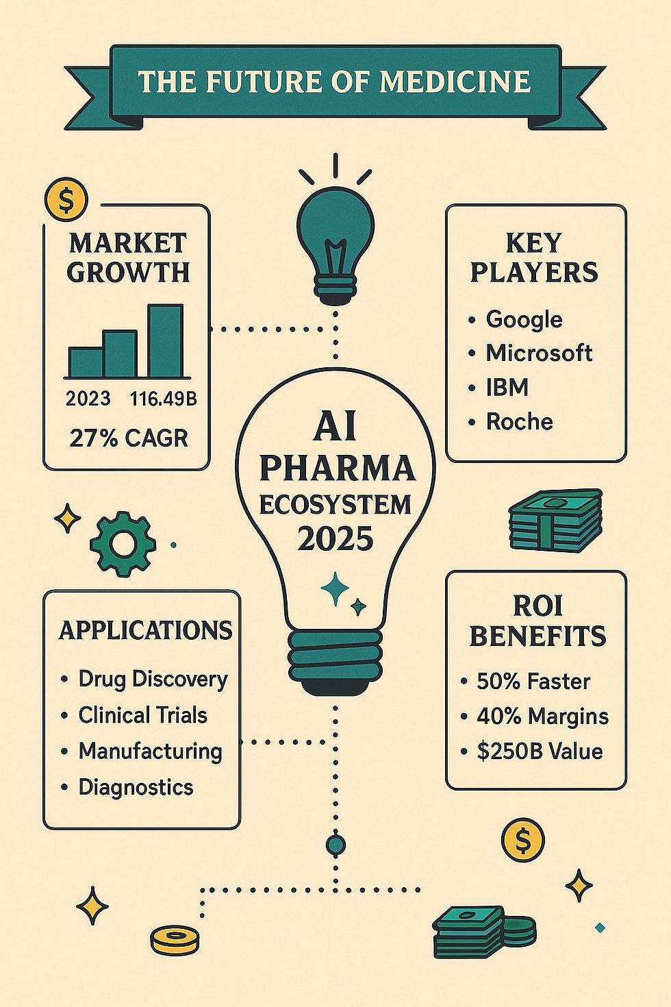 The Future of Medicine Infographic