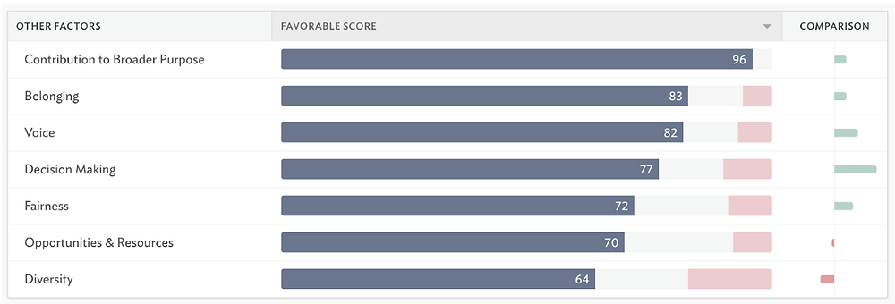 July 2018 - DataCamp results across 7 areas on anonymous CultureAmp D&I survey