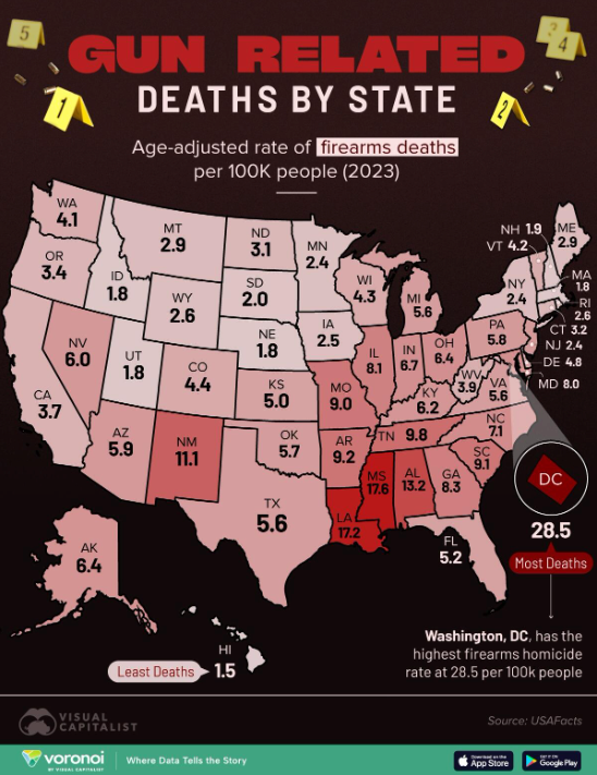 Map of the U.S. that shows the rate of firearms death by state.