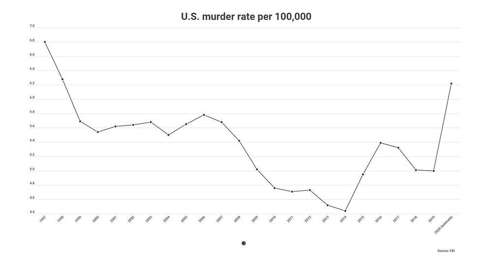 U.S. murder rate per 100,000 from FBI