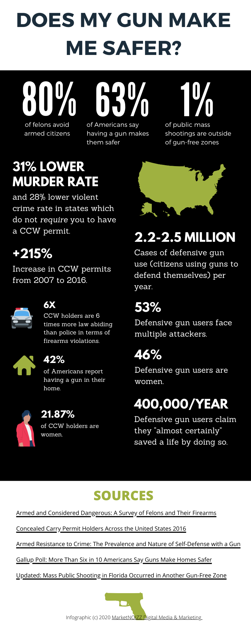 Infographic on U.S. gun use statistics