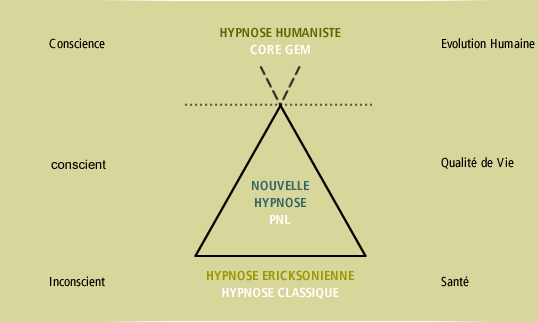 Les formes d'hypnose