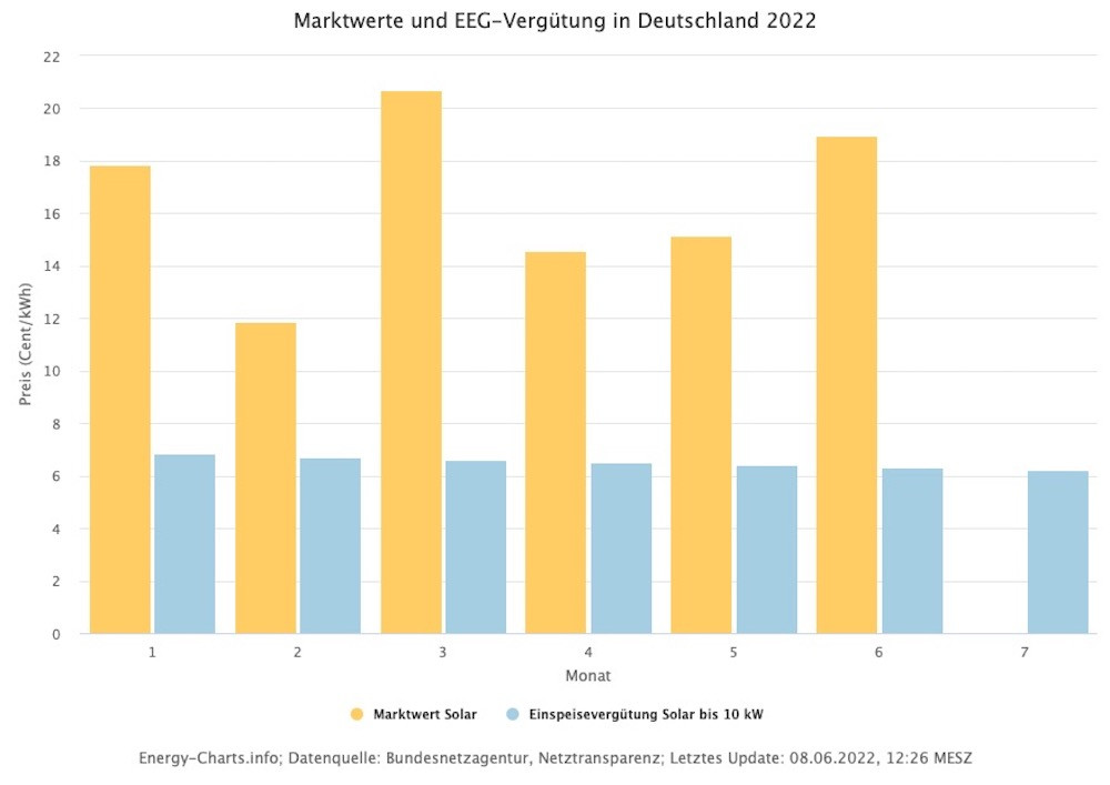 Marktwerte für Solarenergie in Deutschland