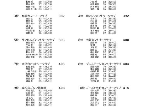 【祝】関東倶楽部対抗栃木第3会場予選競技優勝!