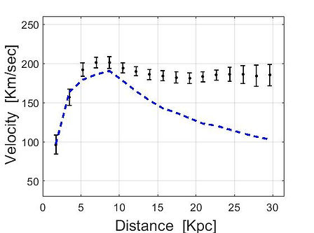 NGC galaxy rotation curve