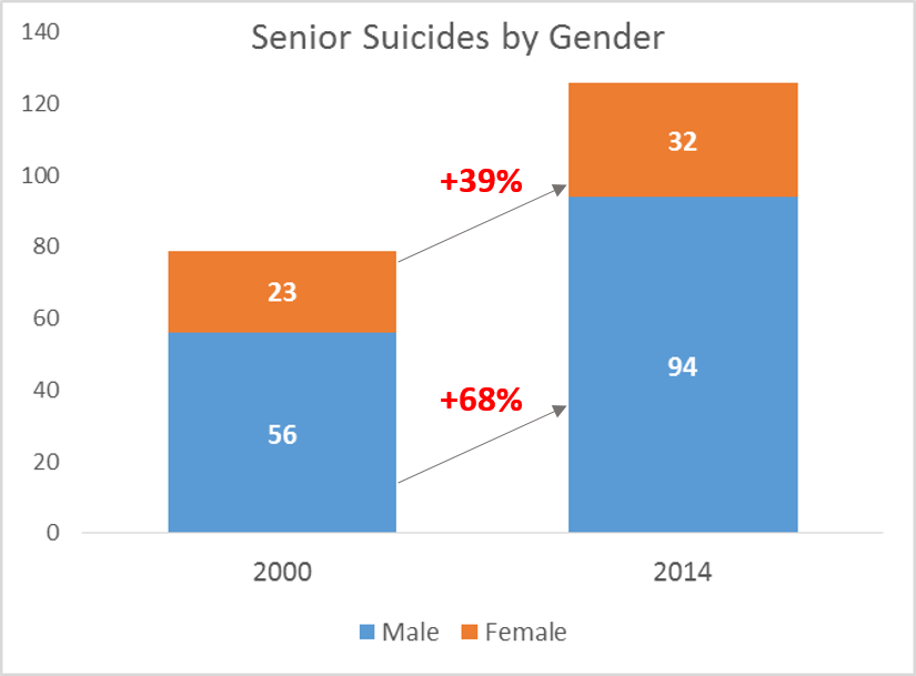 Senior Suicide by Gender