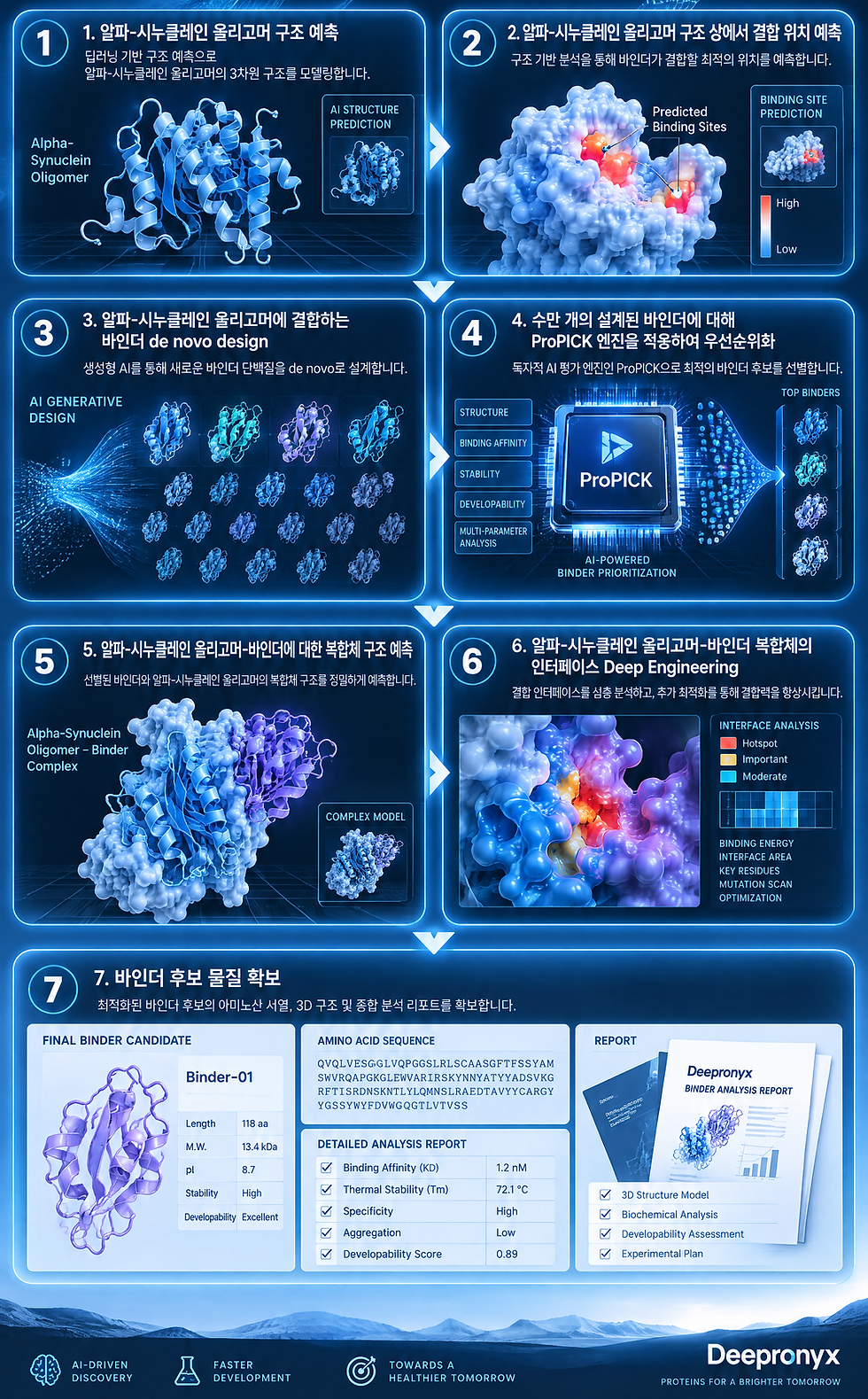 알파-시누클레인 올리고머 바인더_설계과정.png