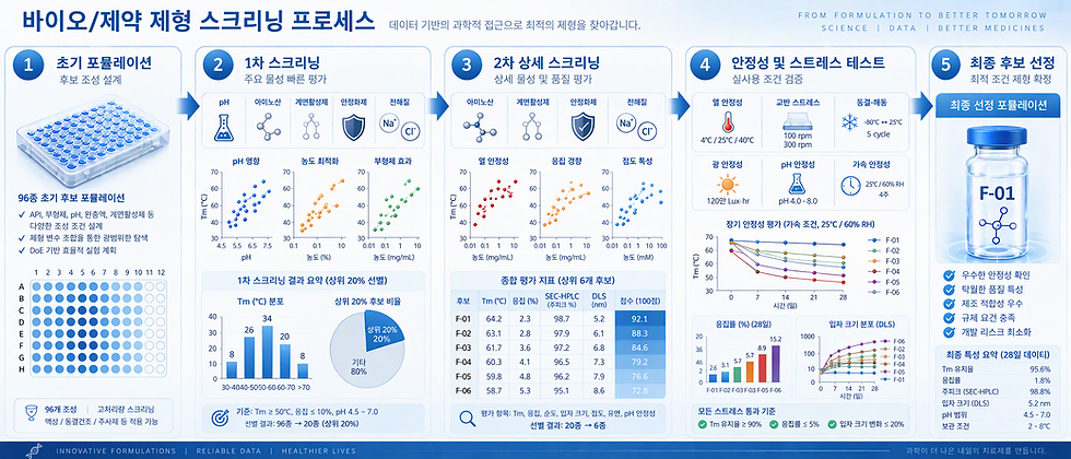 제형 스크리닝