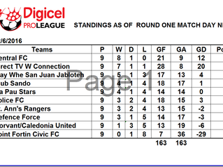 Digicel Pro League Standings - Round 1 Match Day 9