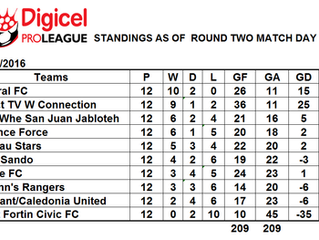 Standings Round 2 Match Day 3