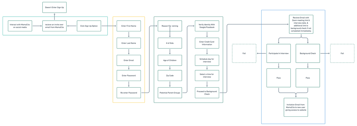 MamaCita User Flow & Task Analysis