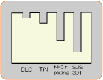 dlc abrasion