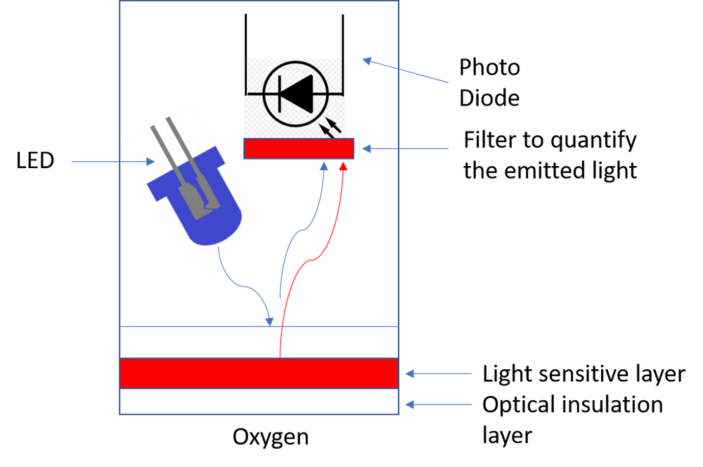 How does smartwatch sense Oxygen Saturation (SpO2) Level!!