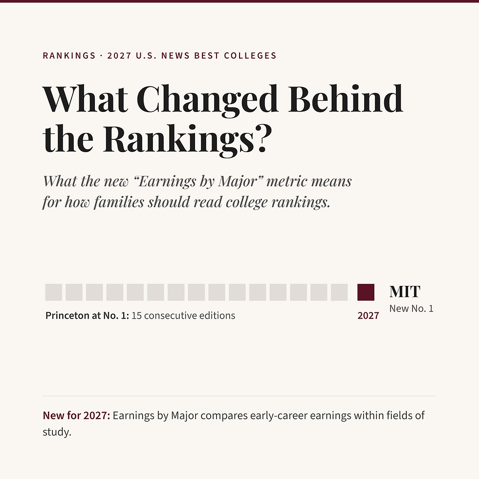 2027 U.S. News College Rankings graphic highlighting MIT at No. 1 and the new Earnings by Major metric