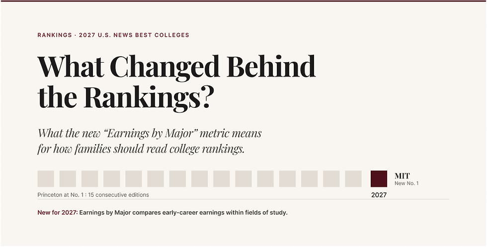 2027 U.S. News College Rankings graphic highlighting MIT at No. 1 and the new Earnings by Major metric