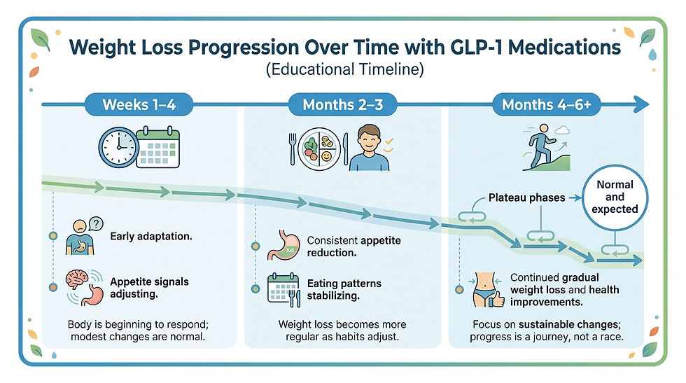 Timeline infographic showing realistic weight loss progression on GLP-1 medications over several months.