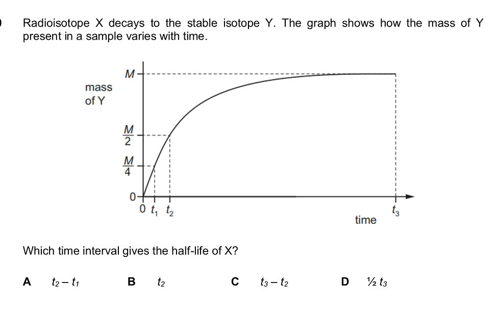 What time interval gives the half-life of X?