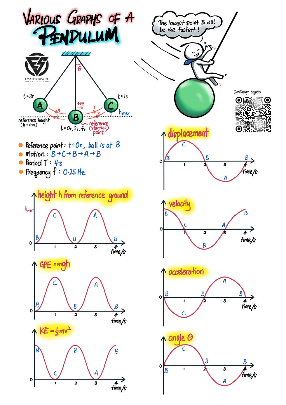 Various graphs of a simple pendulum and vertical oscillating object