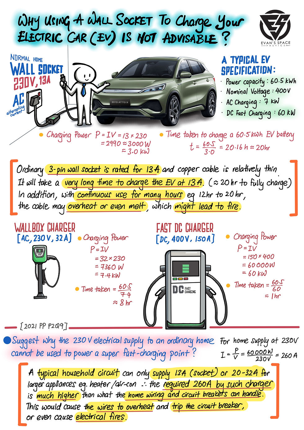 Why charging your EV with a wall socket is not advisable?