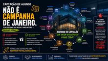 📅 Captação de alunos não é campanha de janeiro. É um sistema que roda o ano inteiro — ou não roda.