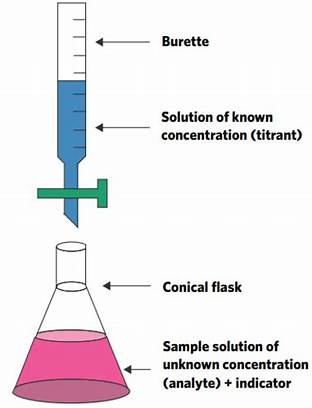 Titration Technology and its use in Labs.