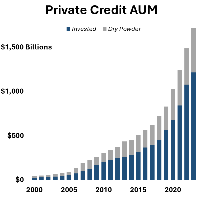 Source: adapted from Palladino & Karlewicz, “The Risks of Unrelated ‘Private’ Credit Funds”, University of Massachusetts Amherst, Jun 2025. (Preqin data)