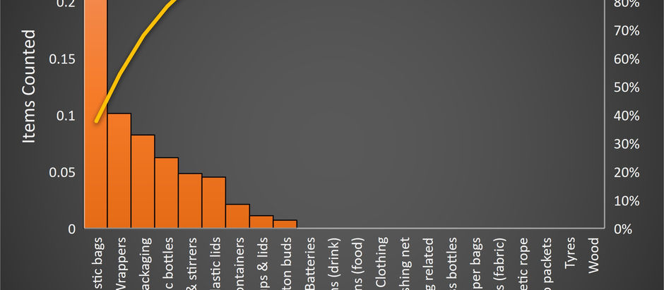 Exploring the Statistics of River Waters Plastic Pollution