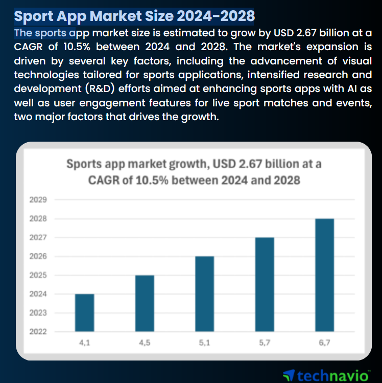 Expected marketing growth for Sports apps