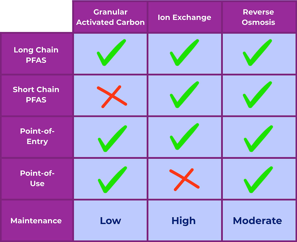 Treatment table for PFAS
