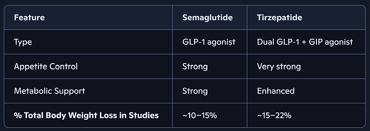 semaglutide vs tirzepatide