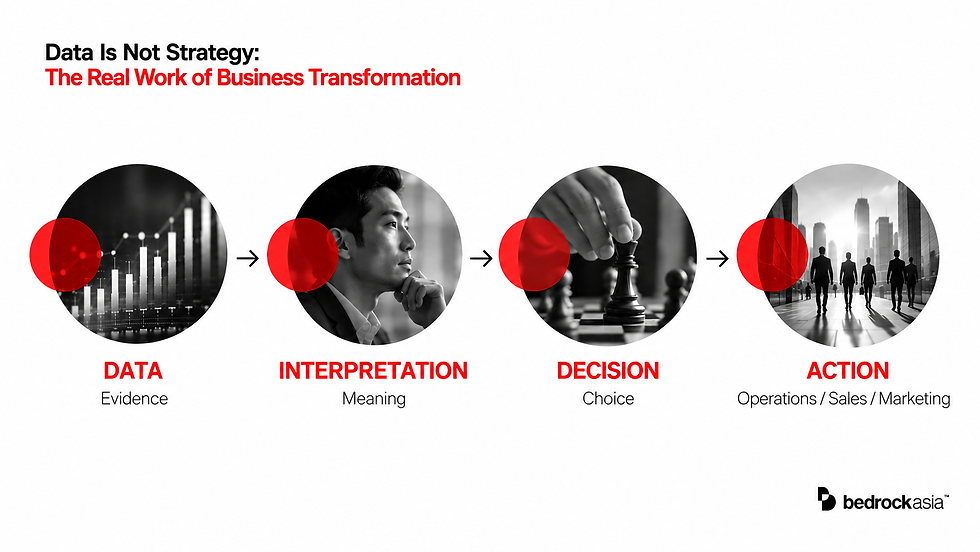 Business transformation framework showing how data becomes interpretation, decisions and action across operations, sales and marketing