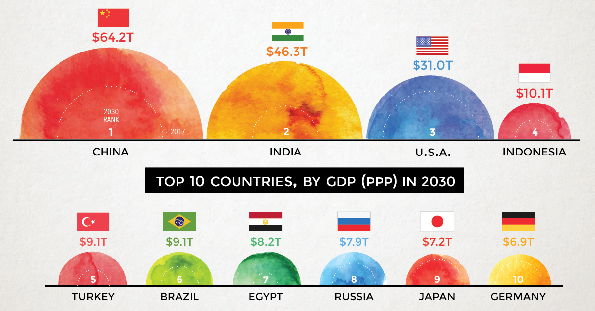 top 10 countries in terms of gdp 2015 2020 infographic, in the style of bold and vibrant watercolors, forced perspective, philip pearlstein, bright palette, realistic hyper-detail, photo taken with nikon d750, indian motifs --ar 25:13, indonesia, usa, china, india