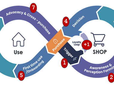 The 7+1 phases of your Consumer Journey — Essential insights brands need to succeed