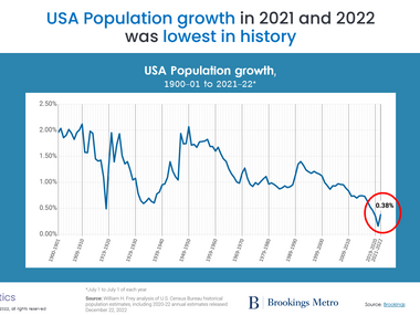 U.S. Population Growth hits record lows in 2020-2022